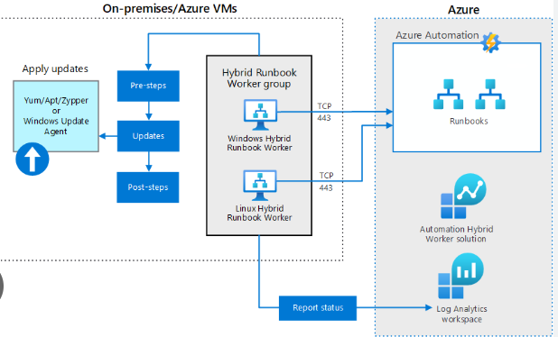 Securing Your Cloud Infrastructure with Azure Patching Services post thumbnail image